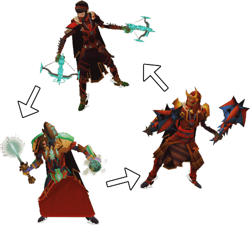 Imagem com tr�s jogadores de estilos diferentes de combates lutando uns contra os outros indicando a vantagem que um estilo tem sob o outro.